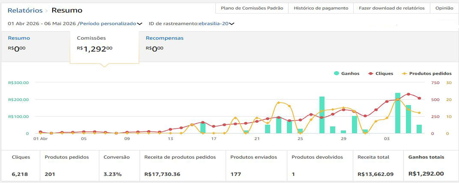 Relatório de comissões da Amazon com cliques, produtos pedidos e ganhos