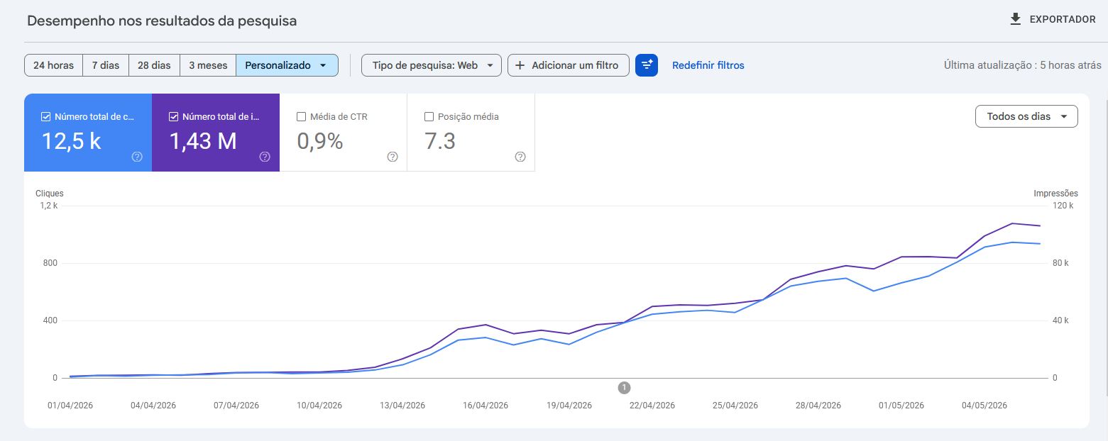 Gráfico de crescimento de cliques e impressões no Google Search Console